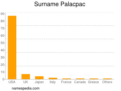 Familiennamen Palacpac