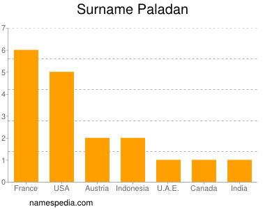 Familiennamen Paladan