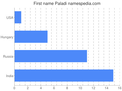 Given name Paladi