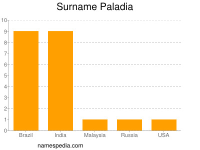 Surname Paladia