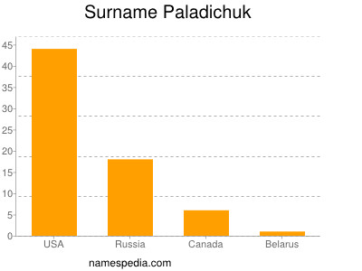 Familiennamen Paladichuk