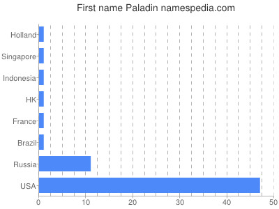 Vornamen Paladin