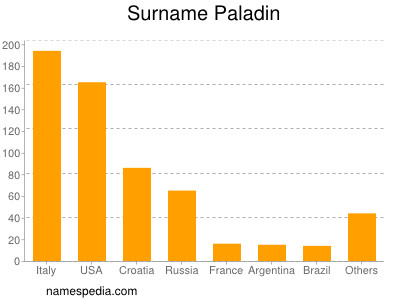 Familiennamen Paladin