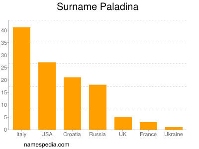 Familiennamen Paladina