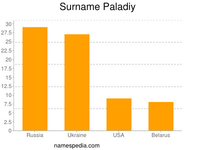 Surname Paladiy