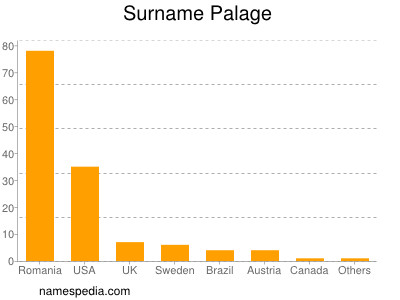 Familiennamen Palage