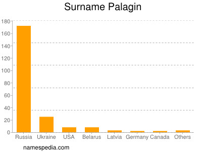 Familiennamen Palagin