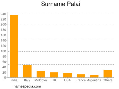 Familiennamen Palai