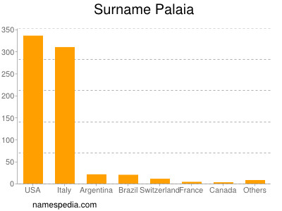 Familiennamen Palaia