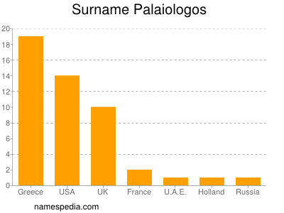 Surname Palaiologos