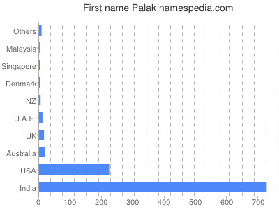 Given name Palak