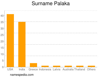 Familiennamen Palaka