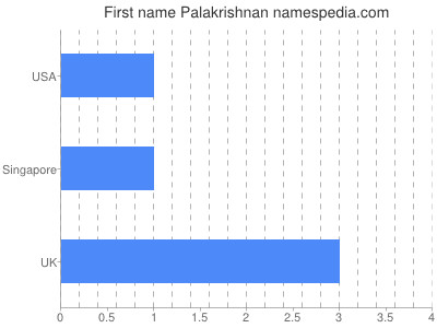 Vornamen Palakrishnan
