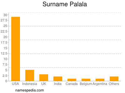 Familiennamen Palala