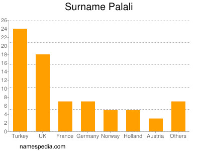 Familiennamen Palali