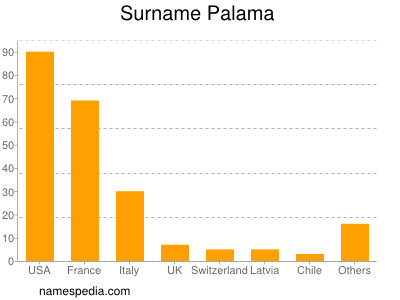 Familiennamen Palama