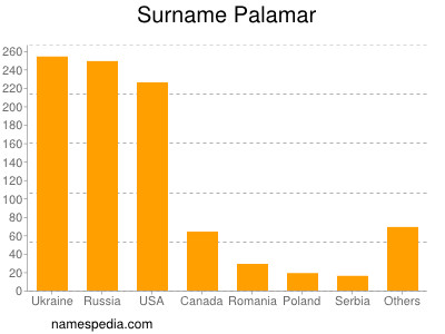 Familiennamen Palamar