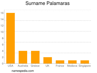 Familiennamen Palamaras