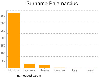 Familiennamen Palamarciuc