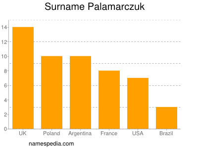 Familiennamen Palamarczuk