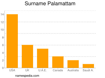 Familiennamen Palamattam