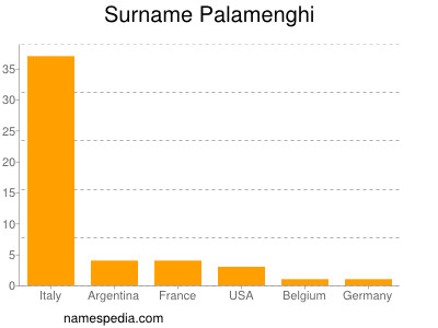 Familiennamen Palamenghi