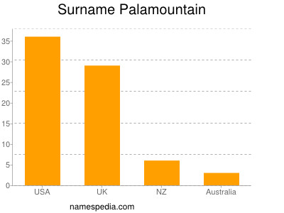 Surname Palamountain