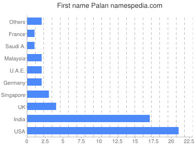 Given name Palan