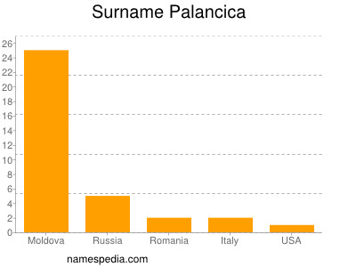 Surname Palancica