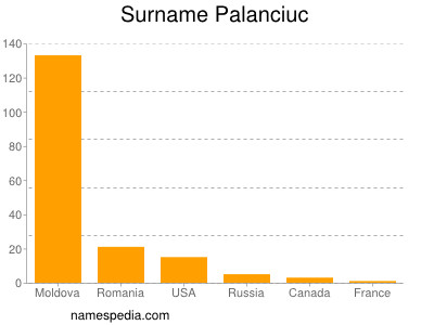 Familiennamen Palanciuc