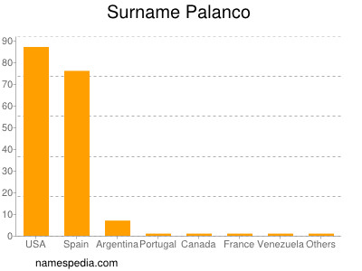 Familiennamen Palanco