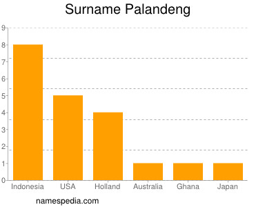 Familiennamen Palandeng