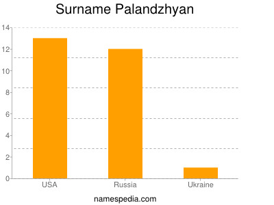 Familiennamen Palandzhyan