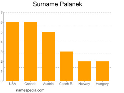 Familiennamen Palanek