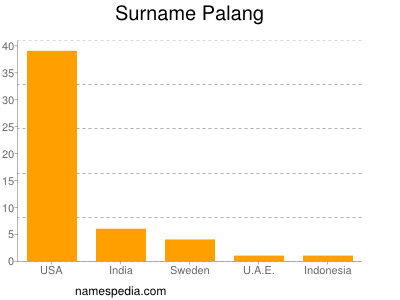 Familiennamen Palang