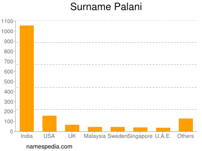 nom Palani