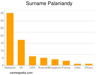 Familiennamen Palaniandy