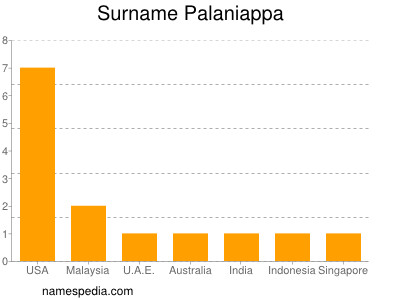 Familiennamen Palaniappa