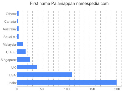 Given name Palaniappan