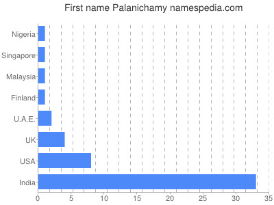 Vornamen Palanichamy