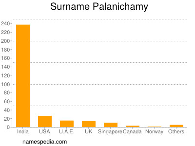 Familiennamen Palanichamy