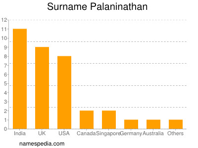 Familiennamen Palaninathan