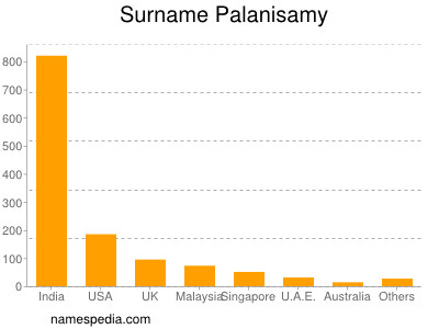 Familiennamen Palanisamy