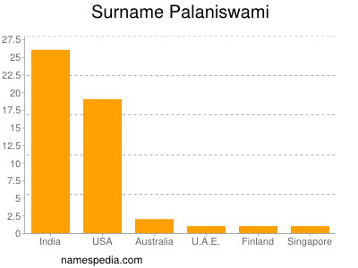 Familiennamen Palaniswami