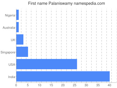 Given name Palaniswamy