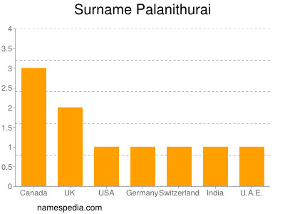 Familiennamen Palanithurai