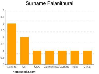 nom Palanithurai