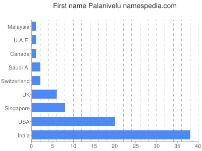 prenom Palanivelu