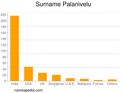 Familiennamen Palanivelu