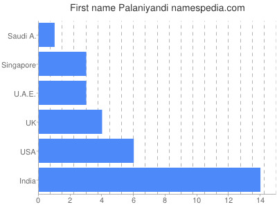 Vornamen Palaniyandi